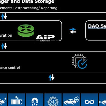 Automatisierungsplattform